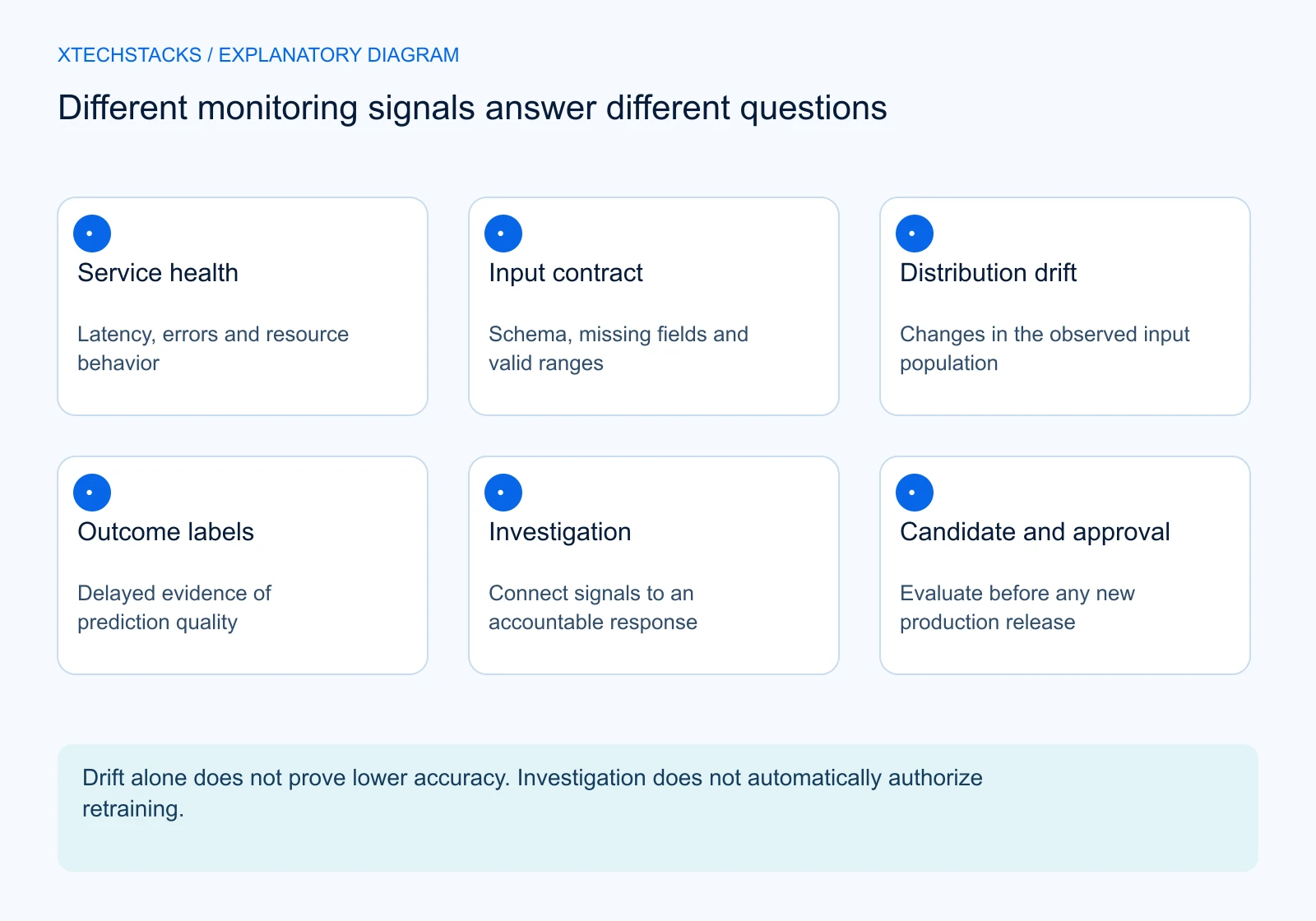 Different monitoring signals answer different questions. Service health: Latency, errors and resource behavior; Input contract: Schema, missing fields and valid ranges; Distribution drift: Changes in the observed input population; Outcome labels: Delayed evidence of prediction quality; Investigation: Connect signals to an accountable response; Candidate and approval: Evaluate before any new production release. Drift alone does not prove lower accuracy. Investigation does not automatically authorize retraining.