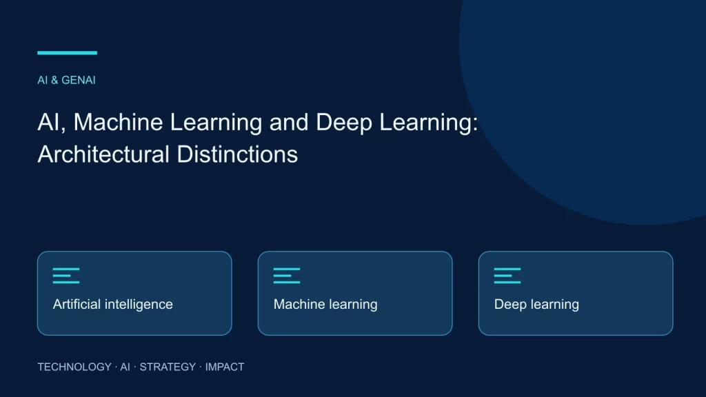 AI, Machine Learning and Deep Learning: Architectural Distinctions: Artificial intelligence, Machine learning, Deep learning