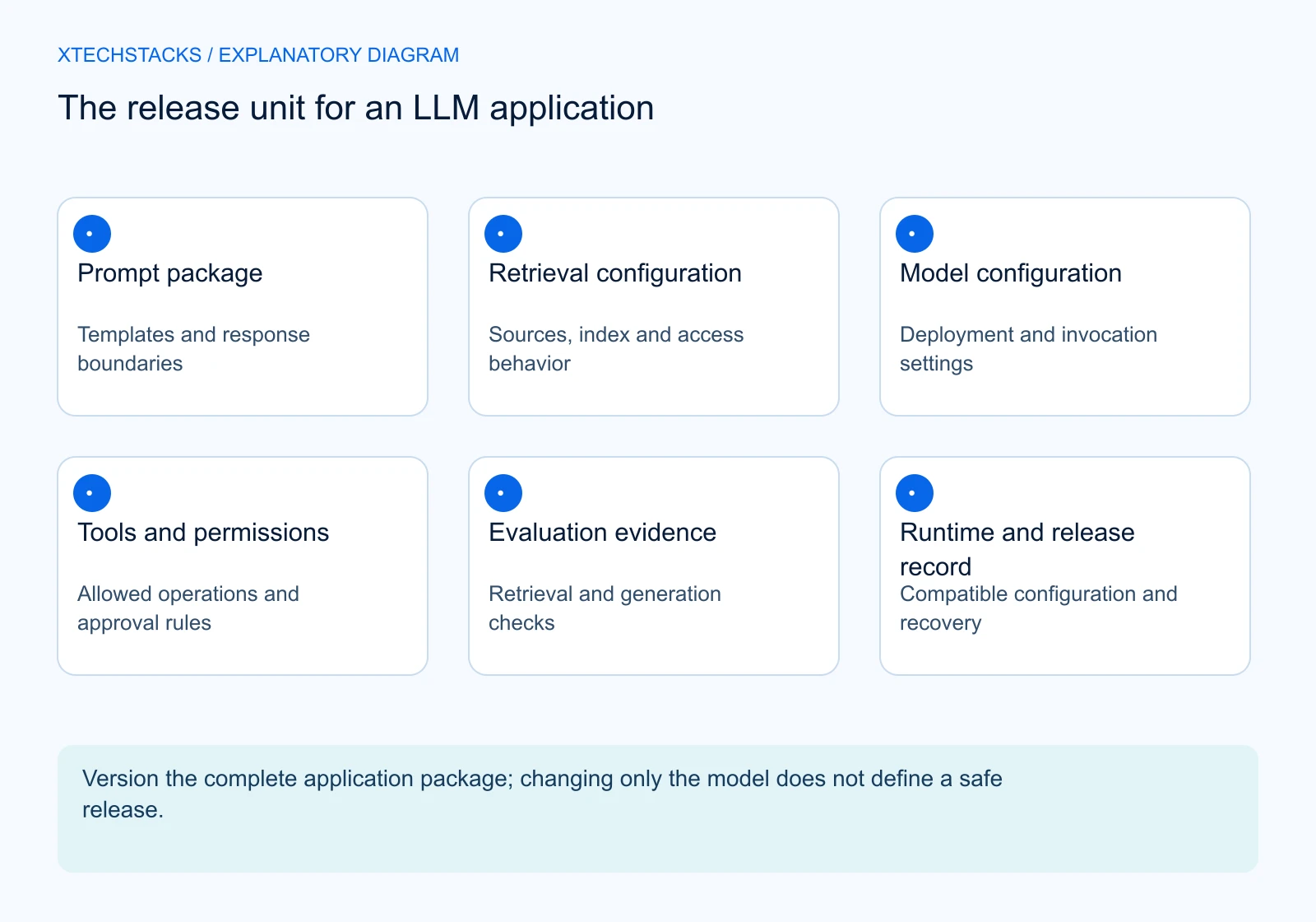 The release unit for an LLM application. Prompt package: Templates and response boundaries; Retrieval configuration: Sources, index and access behavior; Model configuration: Deployment and invocation settings; Tools and permissions: Allowed operations and approval rules; Evaluation evidence: Retrieval and generation checks; Runtime and release record: Compatible configuration and recovery. Version the complete application package; changing only the model does not define a safe release.