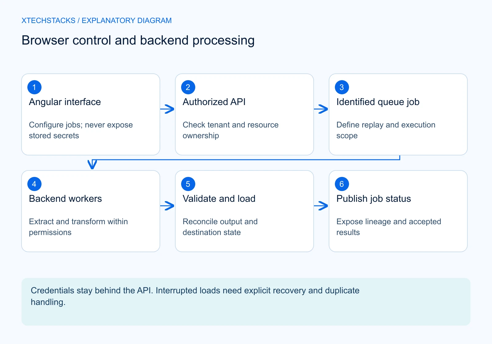 Browser control and backend processing. Angular interface: Configure jobs; never expose stored secrets; Authorized API: Check tenant and resource ownership; Identified queue job: Define replay and execution scope; Backend workers: Extract and transform within permissions; Validate and load: Reconcile output and destination state; Publish job status: Expose lineage and accepted results. Credentials stay behind the API. Interrupted loads need explicit recovery and duplicate handling.