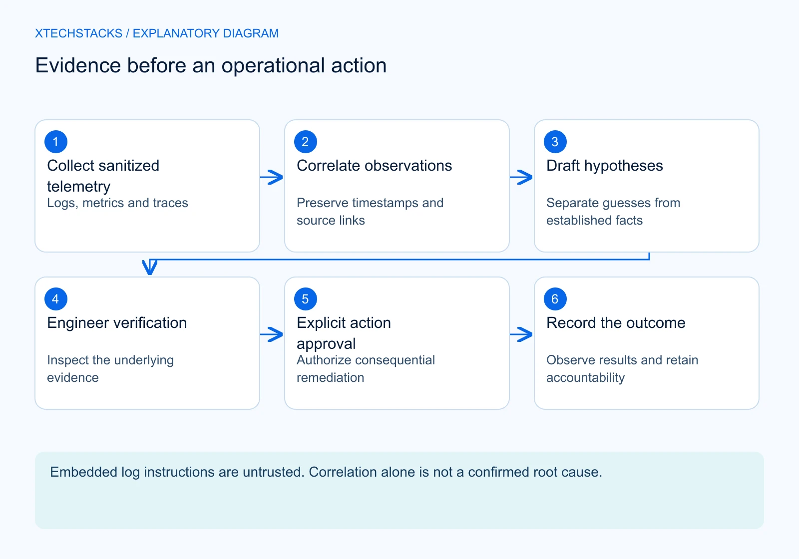 Evidence before an operational action. Collect sanitized telemetry: Logs, metrics and traces; Correlate observations: Preserve timestamps and source links; Draft hypotheses: Separate guesses from established facts; Engineer verification: Inspect the underlying evidence; Explicit action approval: Authorize consequential remediation; Record the outcome: Observe results and retain accountability. Embedded log instructions are untrusted. Correlation alone is not a confirmed root cause.