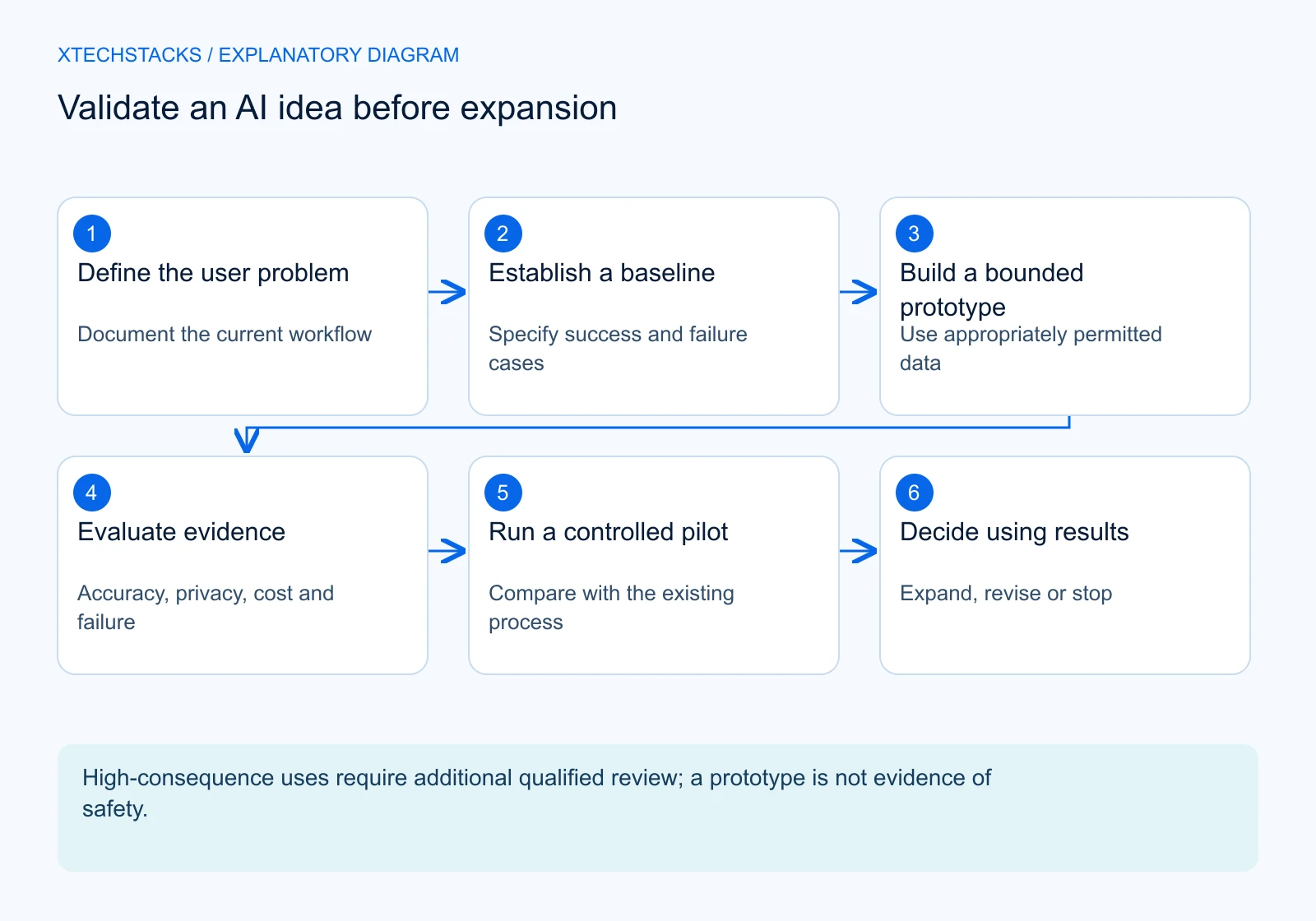 Validate an AI idea before expansion. Define the user problem: Document the current workflow; Establish a baseline: Specify success and failure cases; Build a bounded prototype: Use appropriately permitted data; Evaluate evidence: Accuracy, privacy, cost and failure; Run a controlled pilot: Compare with the existing process; Decide using results: Expand, revise or stop. High-consequence uses require additional qualified review; a prototype is not evidence of safety.