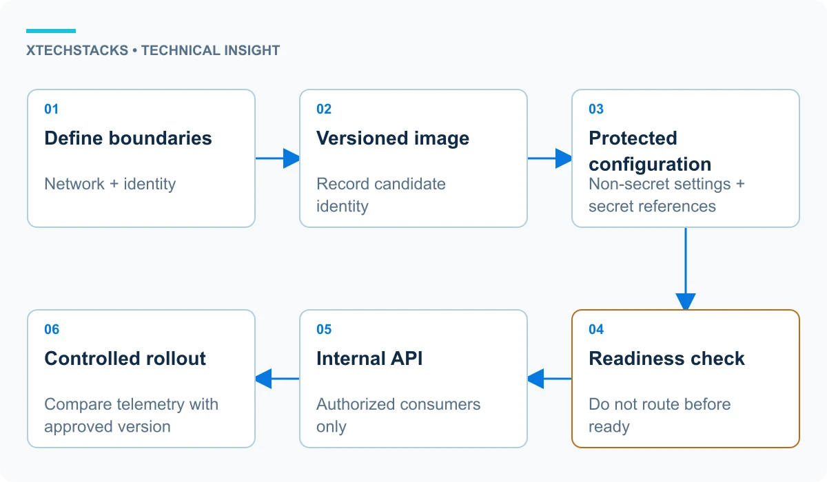 Application deployment sequence from network and identity boundaries to a versioned image, protected configuration, readiness checks, authorized API exposure and observed controlled rollout.