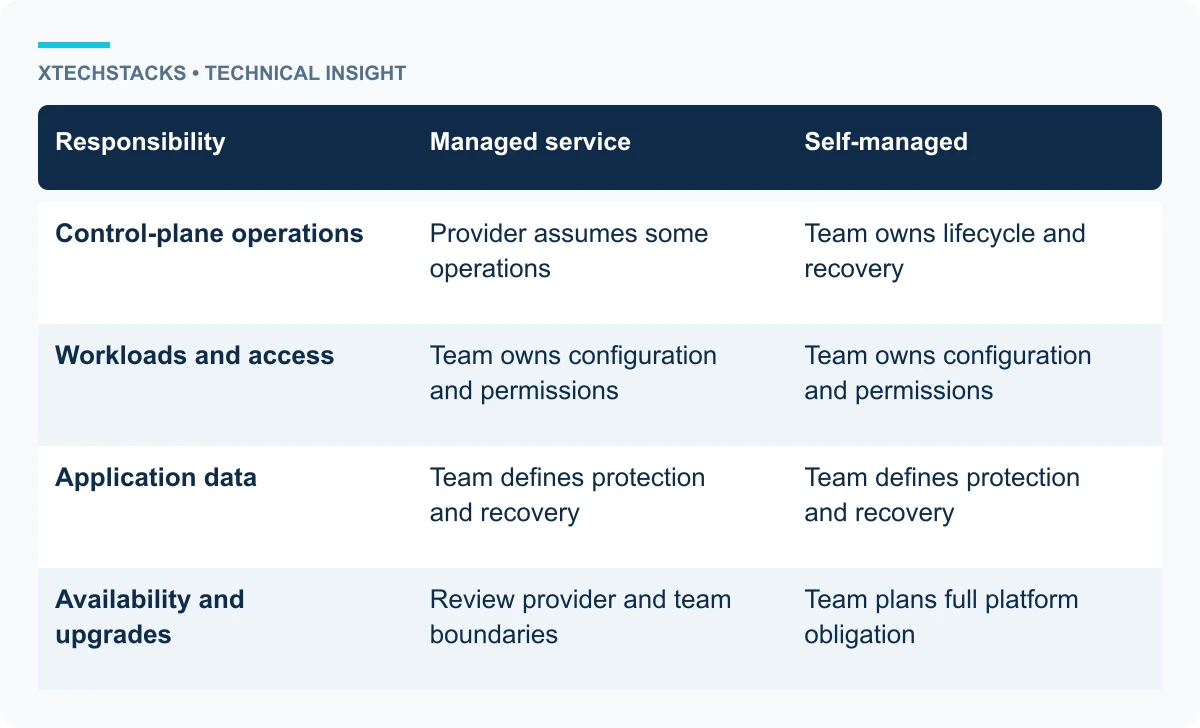 Responsibility comparison between managed and self-managed Kubernetes: control-plane operations differ; workload configuration, access and application data remain team-owned.