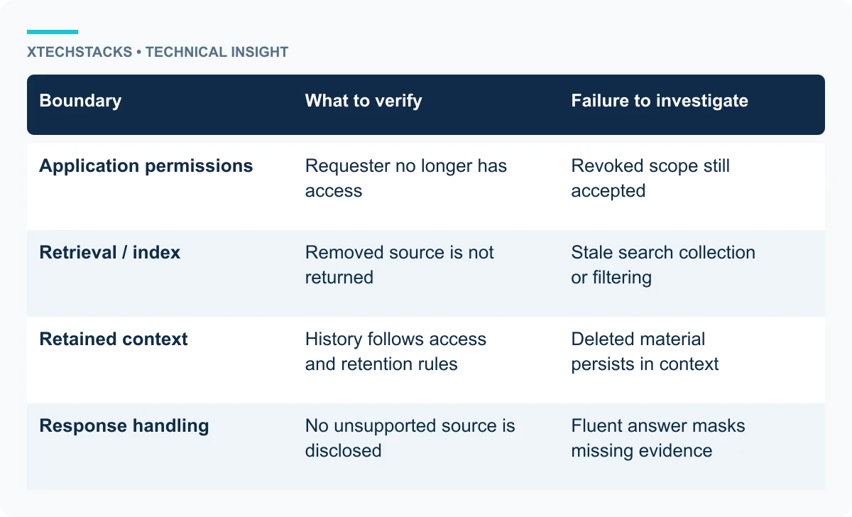 Responsibility matrix for document revocation covering application permissions, retrieval/index behavior, retained conversation context and user-visible unsupported behavior.