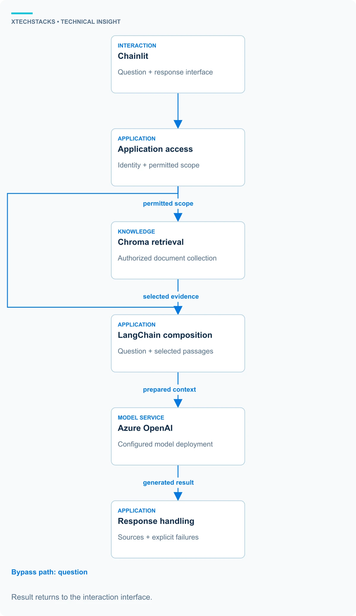 Request architecture showing Chainlit passing a question to application authorization, a permitted Chroma retrieval branch, LangChain context preparation and Azure OpenAI generation before the interface displays a response.