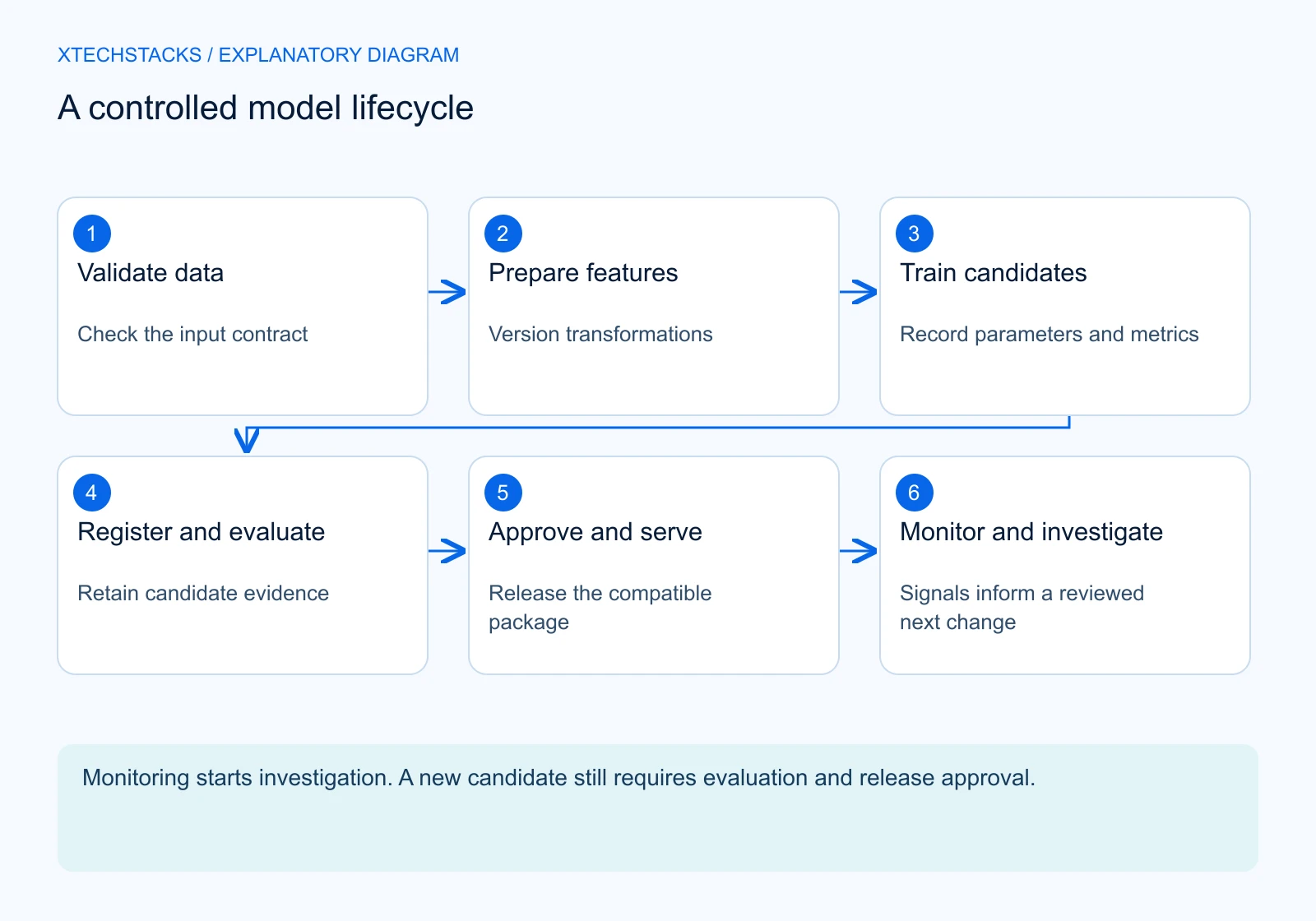 A controlled model lifecycle. Validate data: Check the input contract; Prepare features: Version transformations; Train candidates: Record parameters and metrics; Register and evaluate: Retain candidate evidence; Approve and serve: Release the compatible package; Monitor and investigate: Signals inform a reviewed next change. Monitoring starts investigation. A new candidate still requires evaluation and release approval.