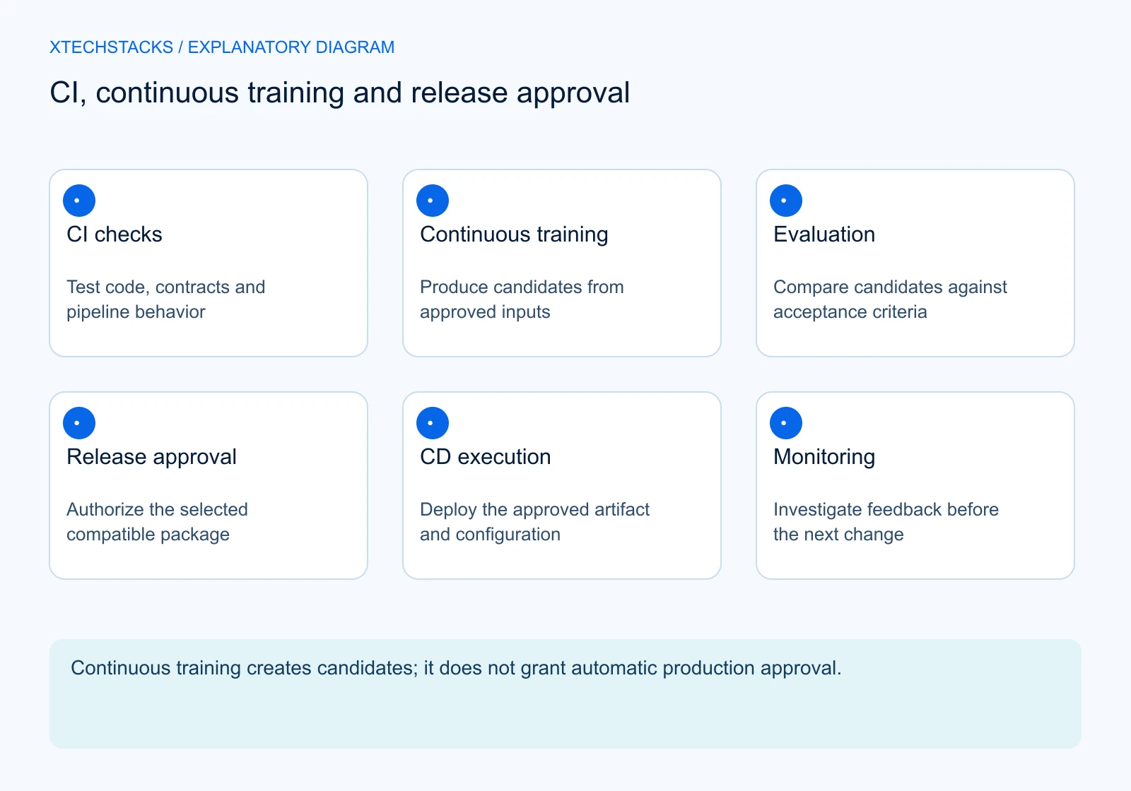 CI, continuous training and release approval. CI checks: Test code, contracts and pipeline behavior; Continuous training: Produce candidates from approved inputs; Evaluation: Compare candidates against acceptance criteria; Release approval: Authorize the selected compatible package; CD execution: Deploy the approved artifact and configuration; Monitoring: Investigate feedback before the next change. Continuous training creates candidates; it does not grant automatic production approval.