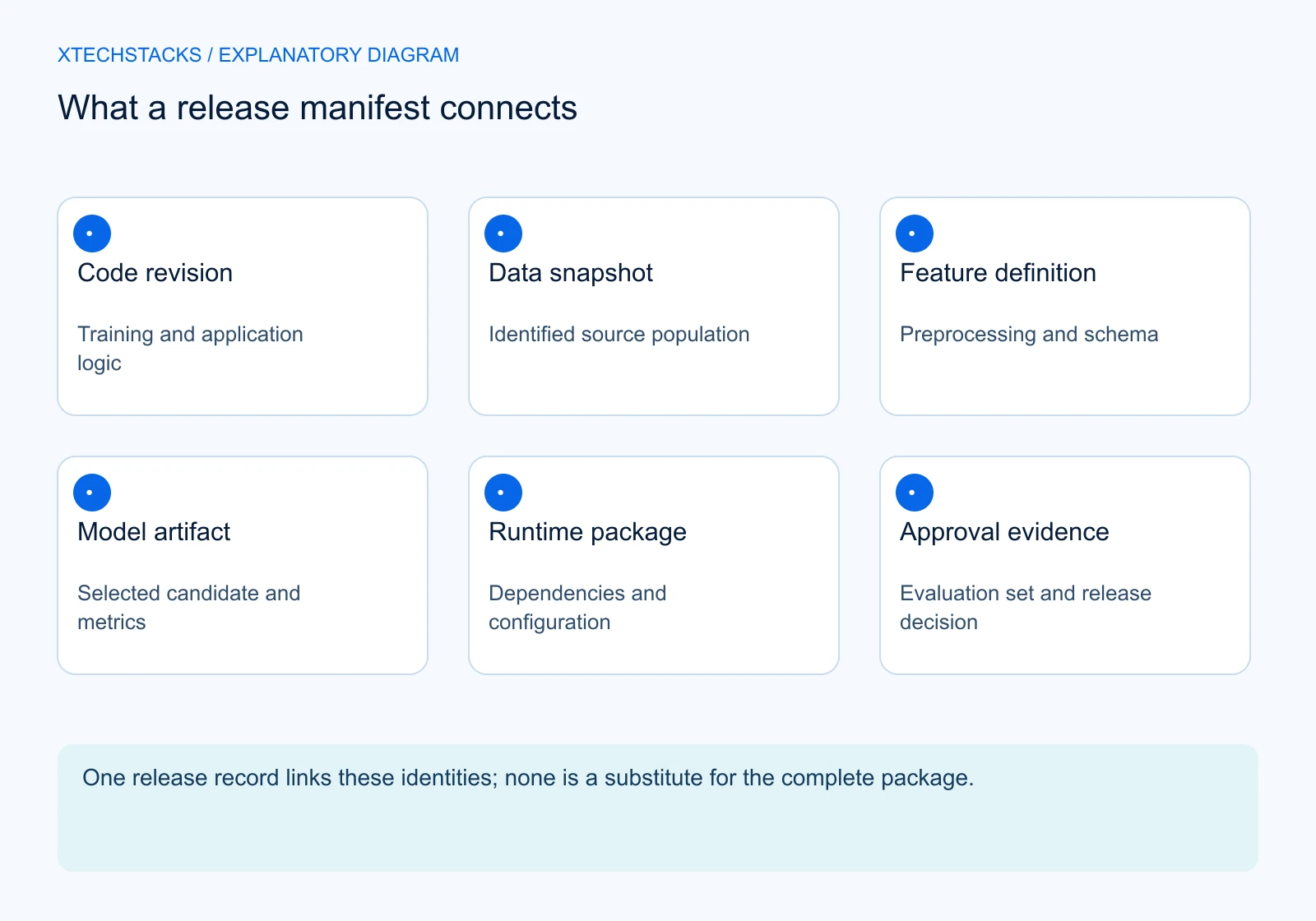 What a release manifest connects. Code revision: Training and application logic; Data snapshot: Identified source population; Feature definition: Preprocessing and schema; Model artifact: Selected candidate and metrics; Runtime package: Dependencies and configuration; Approval evidence: Evaluation set and release decision. One release record links these identities; none is a substitute for the complete package.