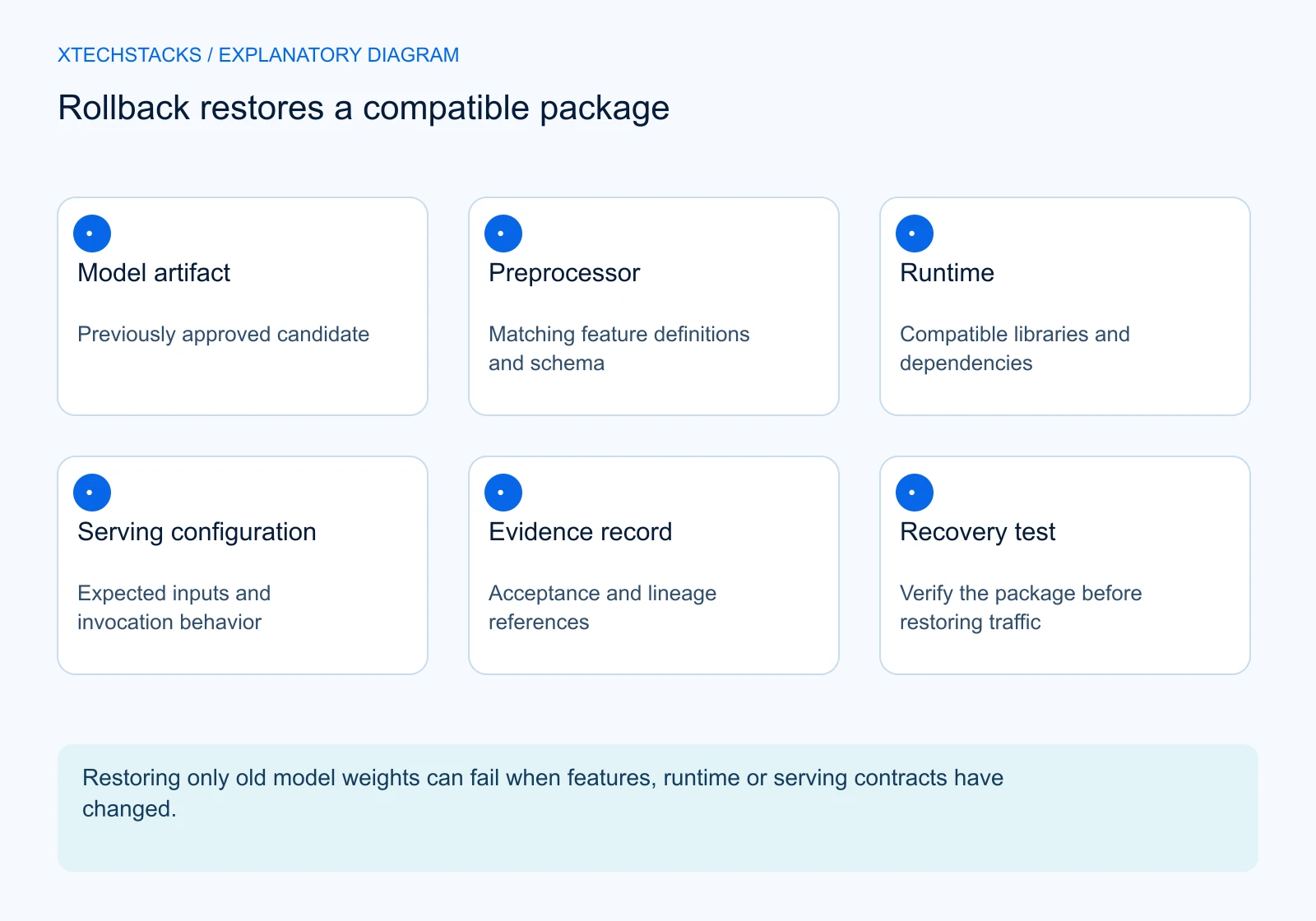 Rollback restores a compatible package. Model artifact: Previously approved candidate; Preprocessor: Matching feature definitions and schema; Runtime: Compatible libraries and dependencies; Serving configuration: Expected inputs and invocation behavior; Evidence record: Acceptance and lineage references; Recovery test: Verify the package before restoring traffic. Restoring only old model weights can fail when features, runtime or serving contracts have changed.