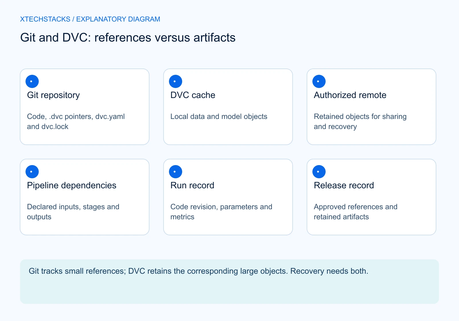 Git and DVC: references versus artifacts. Git repository: Code, .dvc pointers, dvc.yaml and dvc.lock; DVC cache: Local data and model objects; Authorized remote: Retained objects for sharing and recovery; Pipeline dependencies: Declared inputs, stages and outputs; Run record: Code revision, parameters and metrics; Release record: Approved references and retained artifacts. Git tracks small references; DVC retains the corresponding large objects. Recovery needs both.