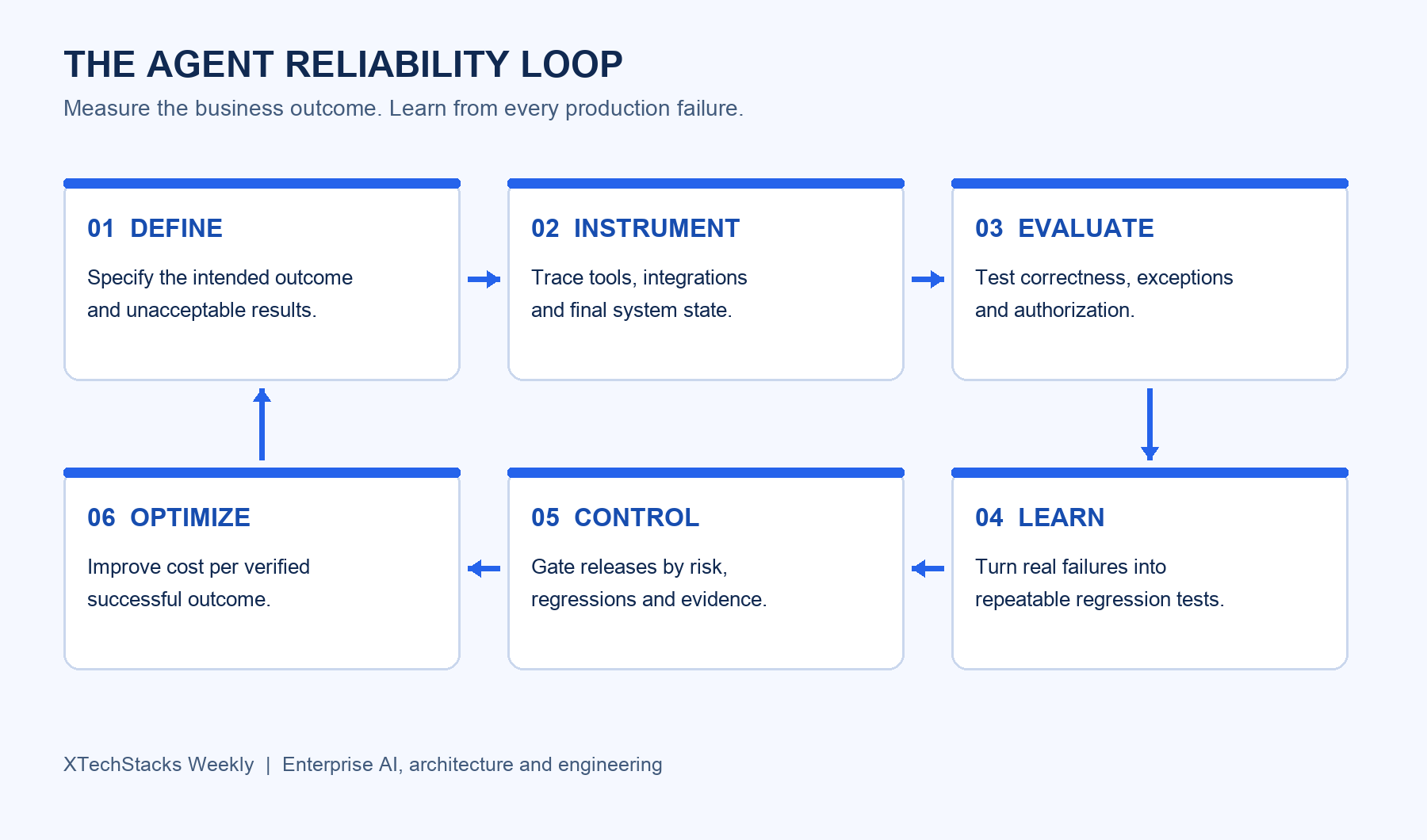 Six-step continuous loop: Define, Instrument, Evaluate, Learn, Control and Optimize.
