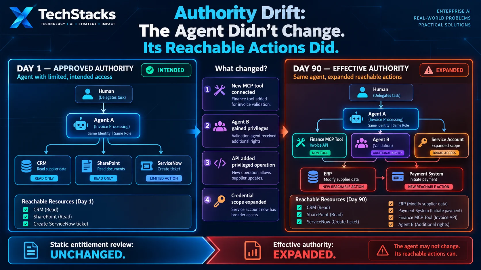 Day 1 approved read access and ticket creation compared with Day 90 expanded paths to supplier updates and payment initiation through changed tools, agents and credentials.