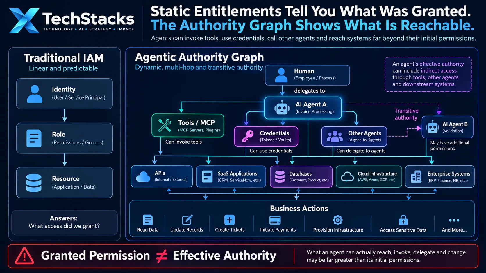Authority graph: human delegation to an AI agent, connected tools, credentials and other agents creates paths to enterprise resources and business actions.
