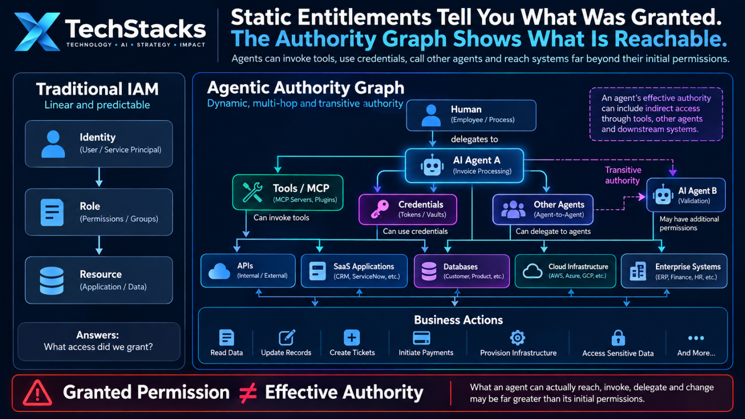 AI agent governance diagram 1