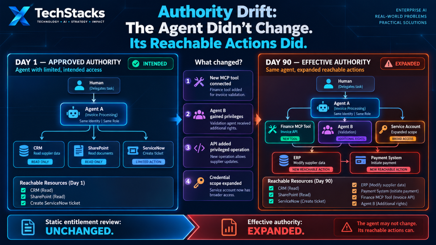 AI agent governance diagram 2