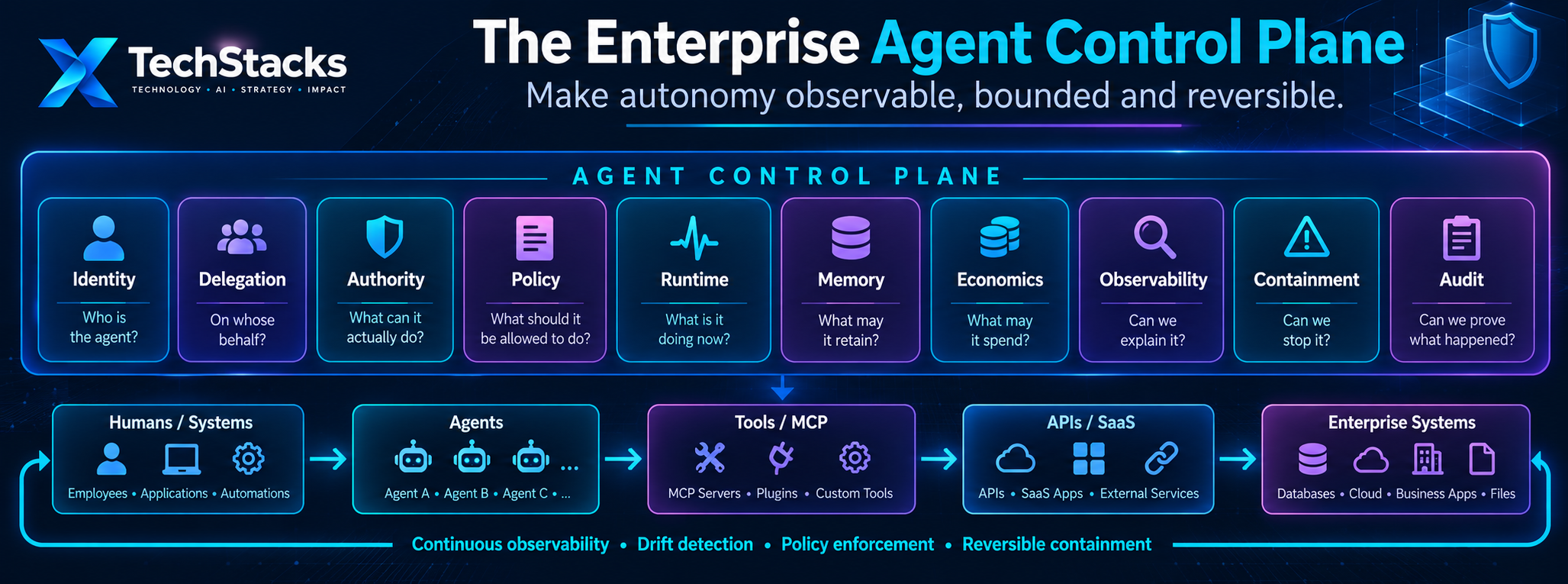 AI agent governance diagram 3